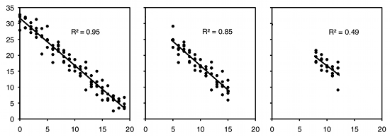 Correlation And Linear Regression Handbook Of Biological Statistics