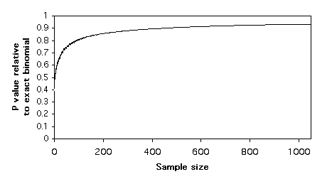 Small numbers in chi-square and <em>G</em>–tests - Handbook of Biological  Statistics